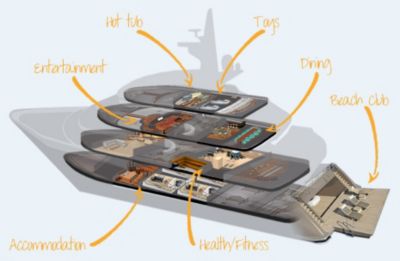 Charter yacht anatomy