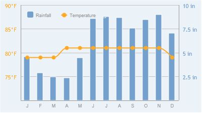Grenada Weather Chart