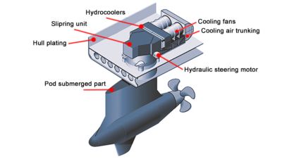 Azimuthing drive propulsion systems | Boat International